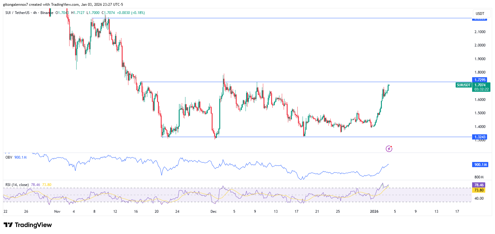 SUI price action chart | Source: TradingView