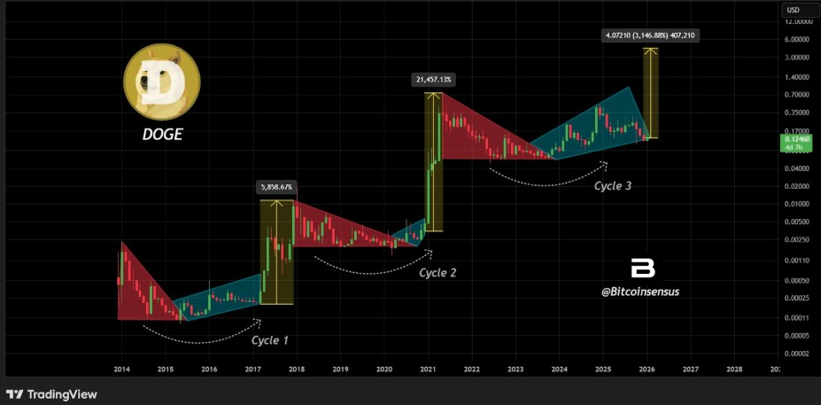 Dogecoin Chart | Source: Bitcoinsensus, X