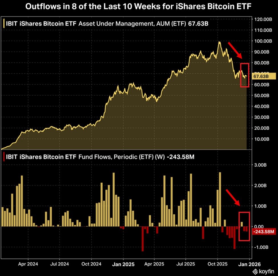 Salidas del ETF de Bitcoin de BlackRock | Fuente: La Carta de Kobeissi, X