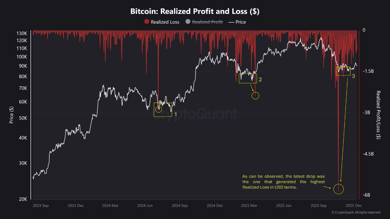 Bitcoin มีกำไรและขาดทุน ที่มา: CryptoQuant