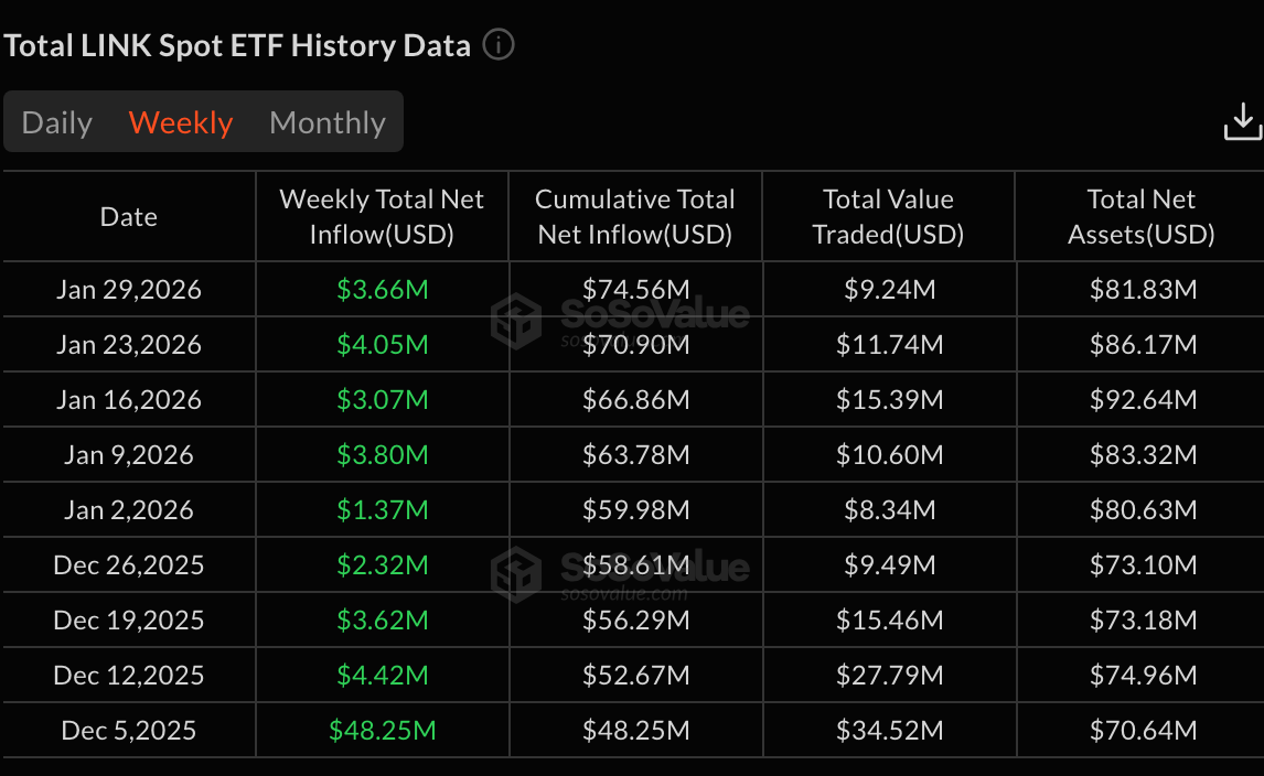 LINK ETF inflows | Source: SoSoValue