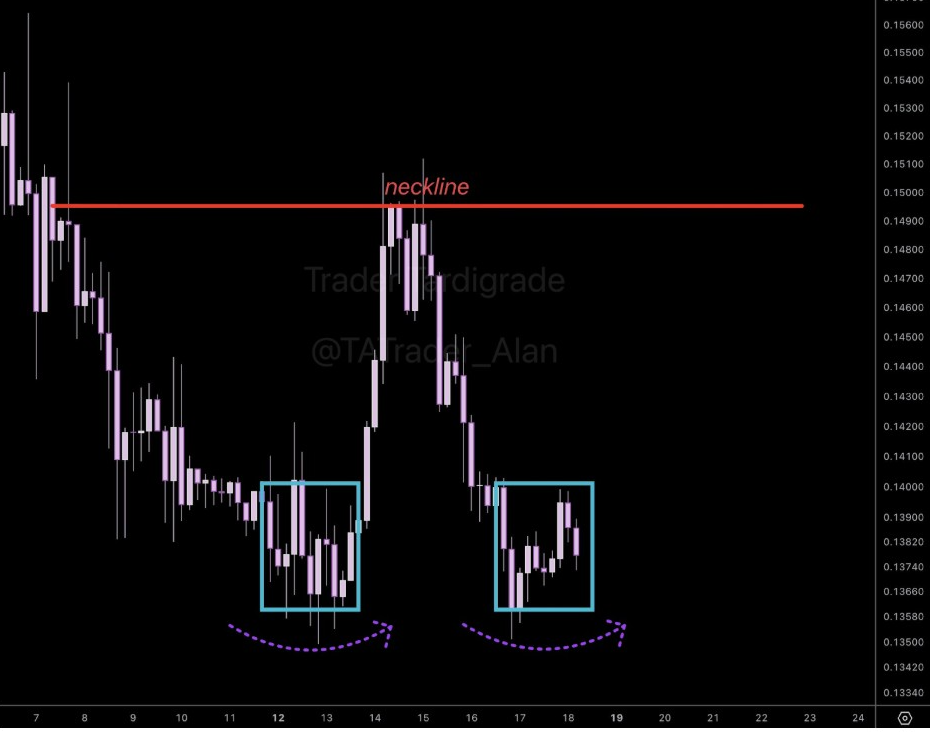DOGE Double Bottom Chart | Source: Tardigrade, X