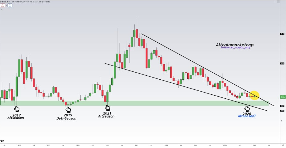 OTHERS/BTC Monthly Chart | Source: Moustache, X