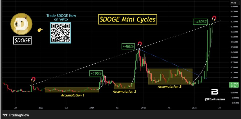 DOGE Mini Cycles | Fuente: Bitcoinsensus, X