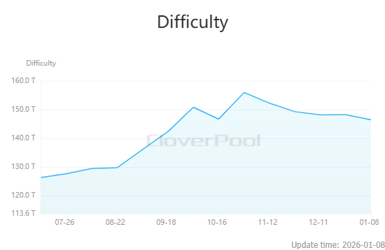 Bitcoin Mining Difficulty. Source: Cloverpool