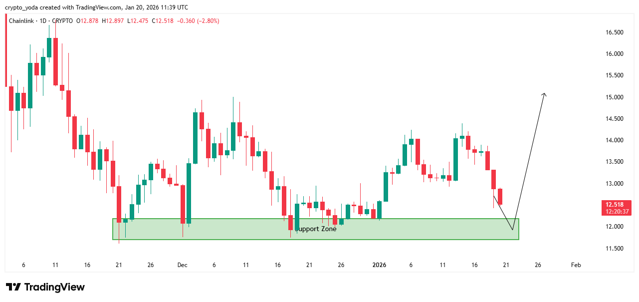 Le prix du Chainlink dans la zone de support | Source : TradingView