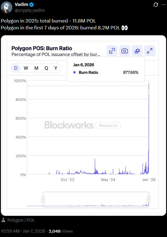 Polygon token burn rate has jumped | Source: X