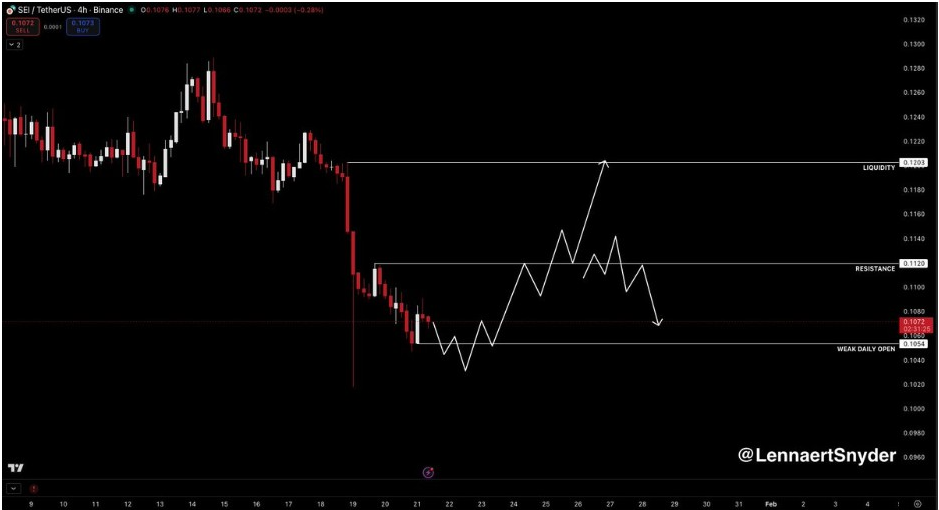 SEIUSDT 4H Chart | Quelle: Lennart Snyder, X