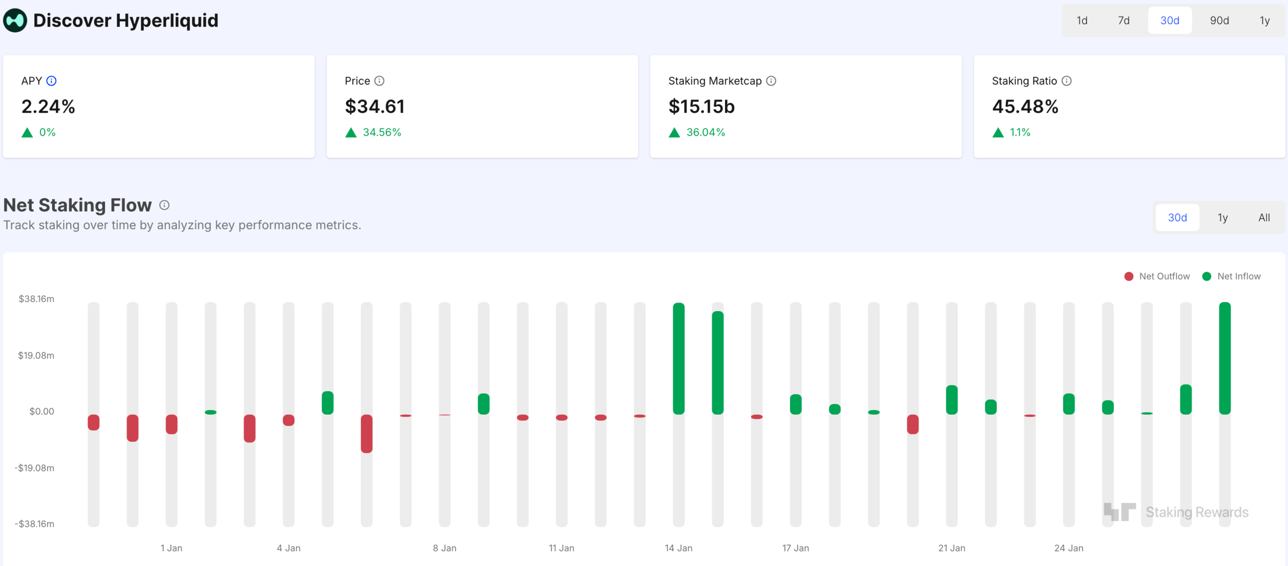 Métricas de apuestas HYPE | Fuente: StakingRewards