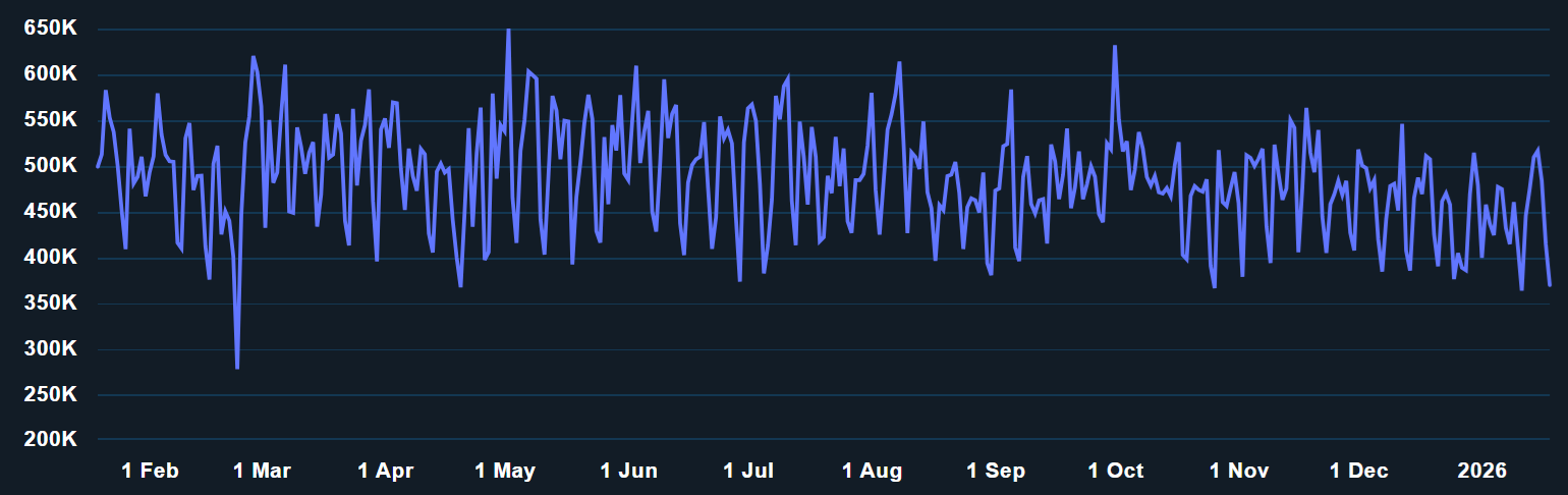 Bitcoin network daily active addresses. Source: Nansen