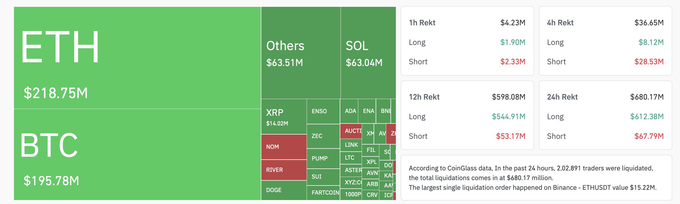 Liquidaciones del mercado de criptomonedas | Fuente: Coinglass