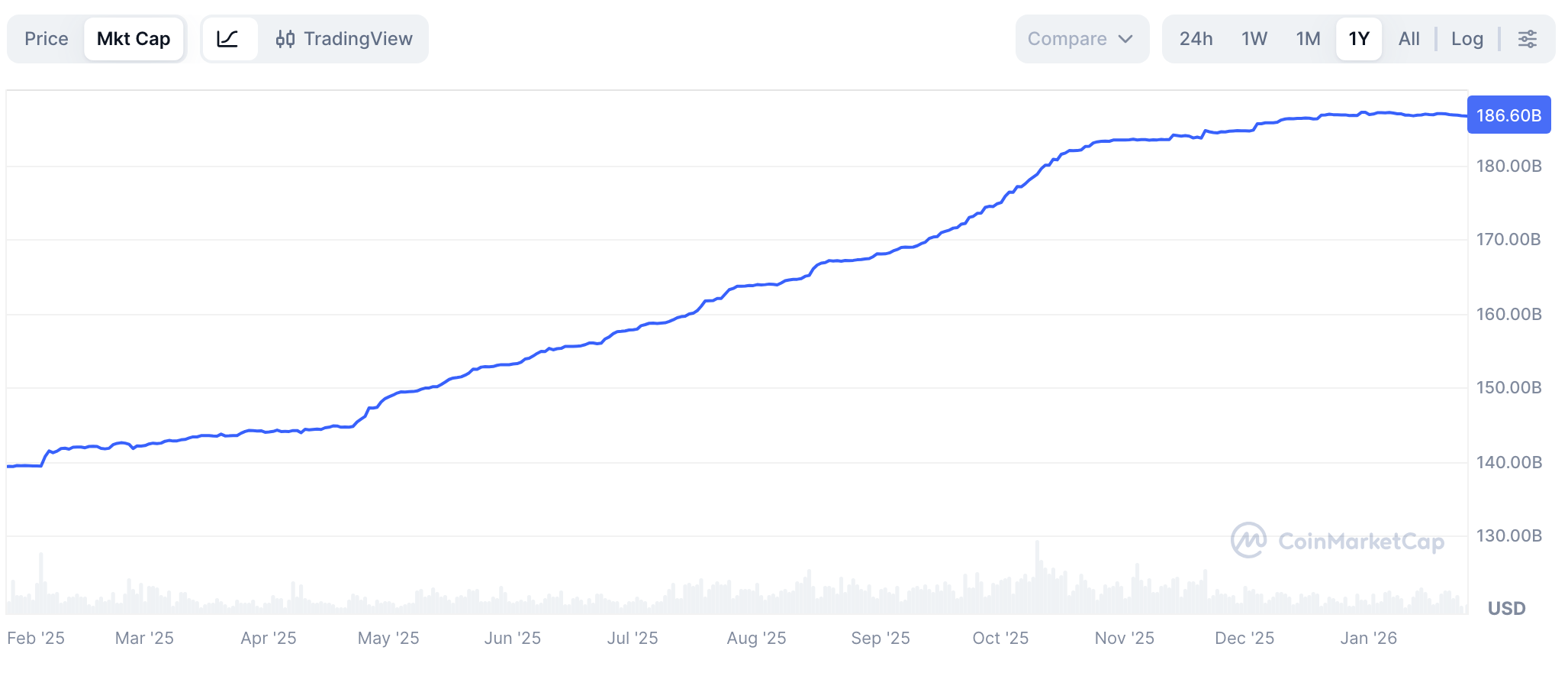 USDT market cap | Source: CMC