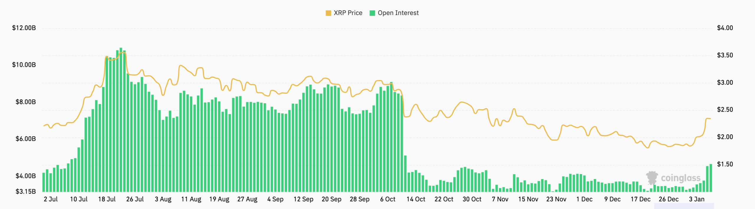 El interés abierto de los futuros del XRP ha aumentado | Fuente: CoinGlass
