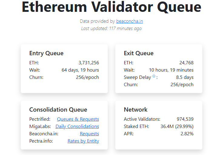 Ethereum staking queue. Source: Validatorqueue.com
