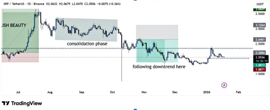 XRPUSDT Daily Chart | Source: BitGuru, X