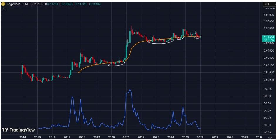 Gráfico mensual de Dogecoin | Fuente: Surf, X
