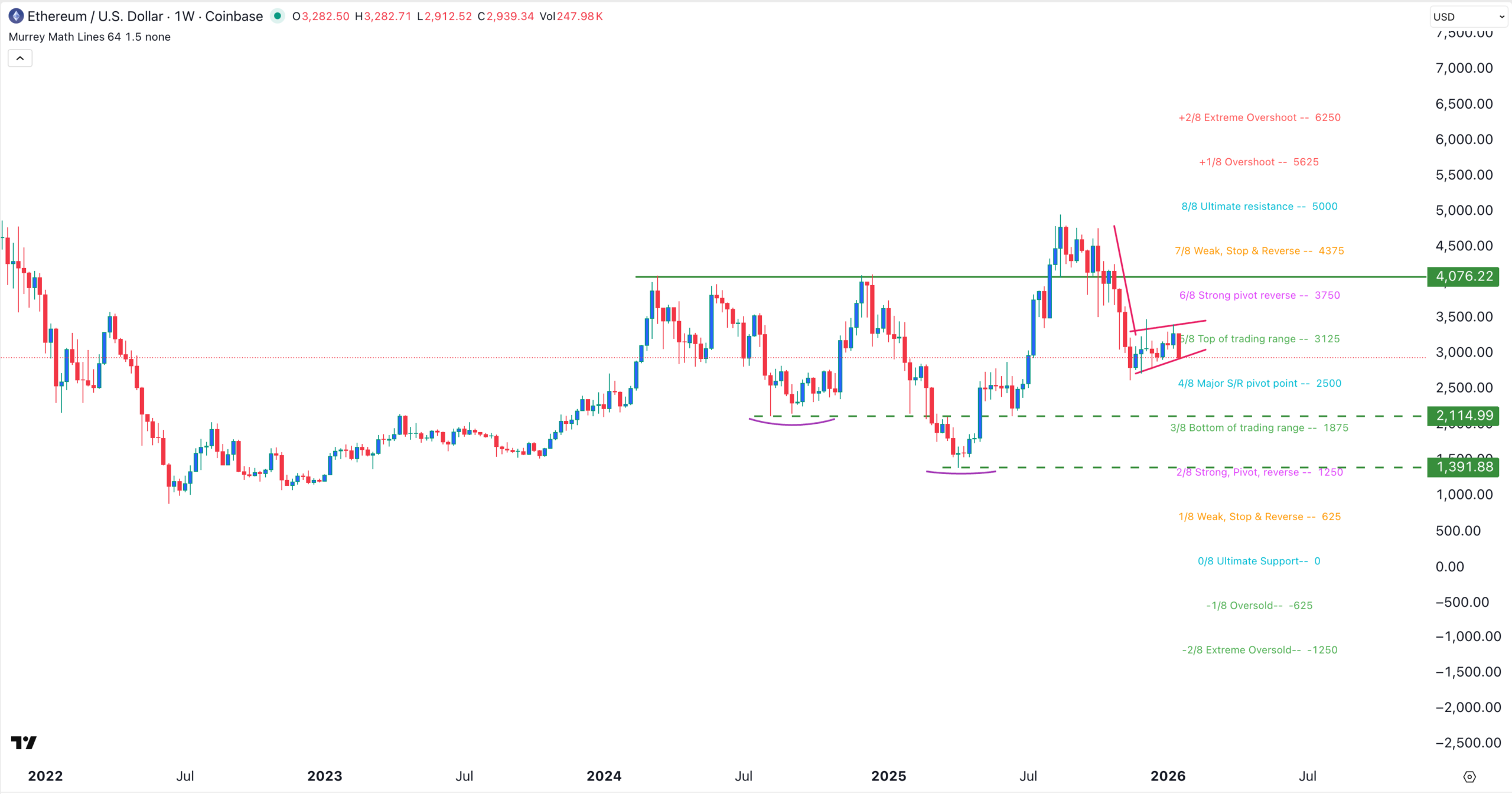 ETH price chart | Source: TradingView