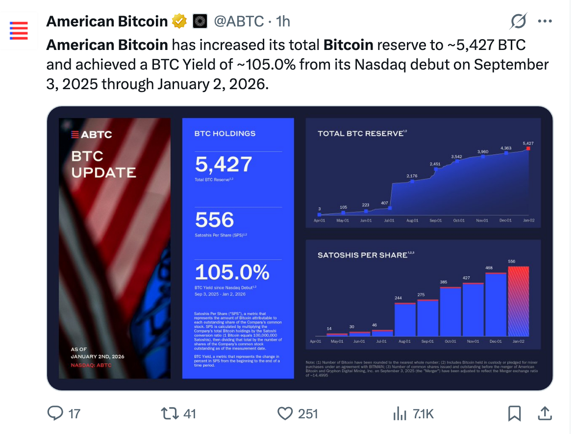 ABTC Bitcoin accumulation | Source: X