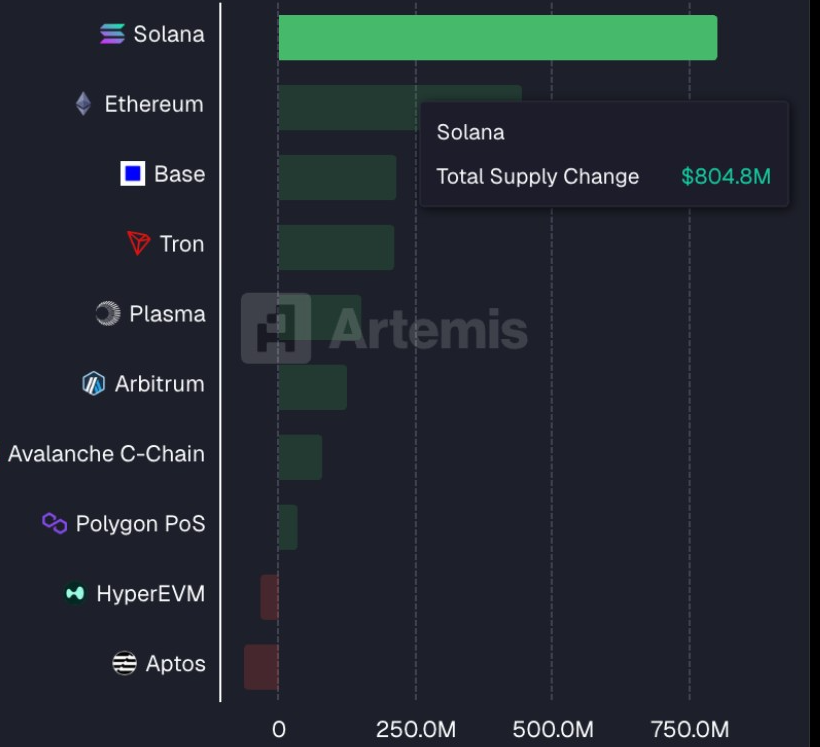 Top Stablecoin Supply Changes in the Last 24H | Source: Artemis Data