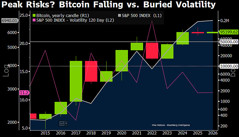 Bitcoin price shows weakness | Source: Mike McGlone