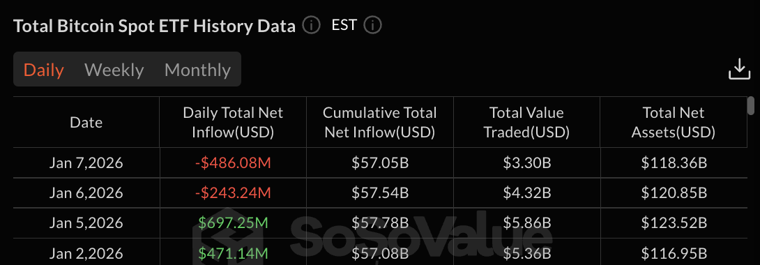 Bitcoin ETF Daten: SoSo Wert
