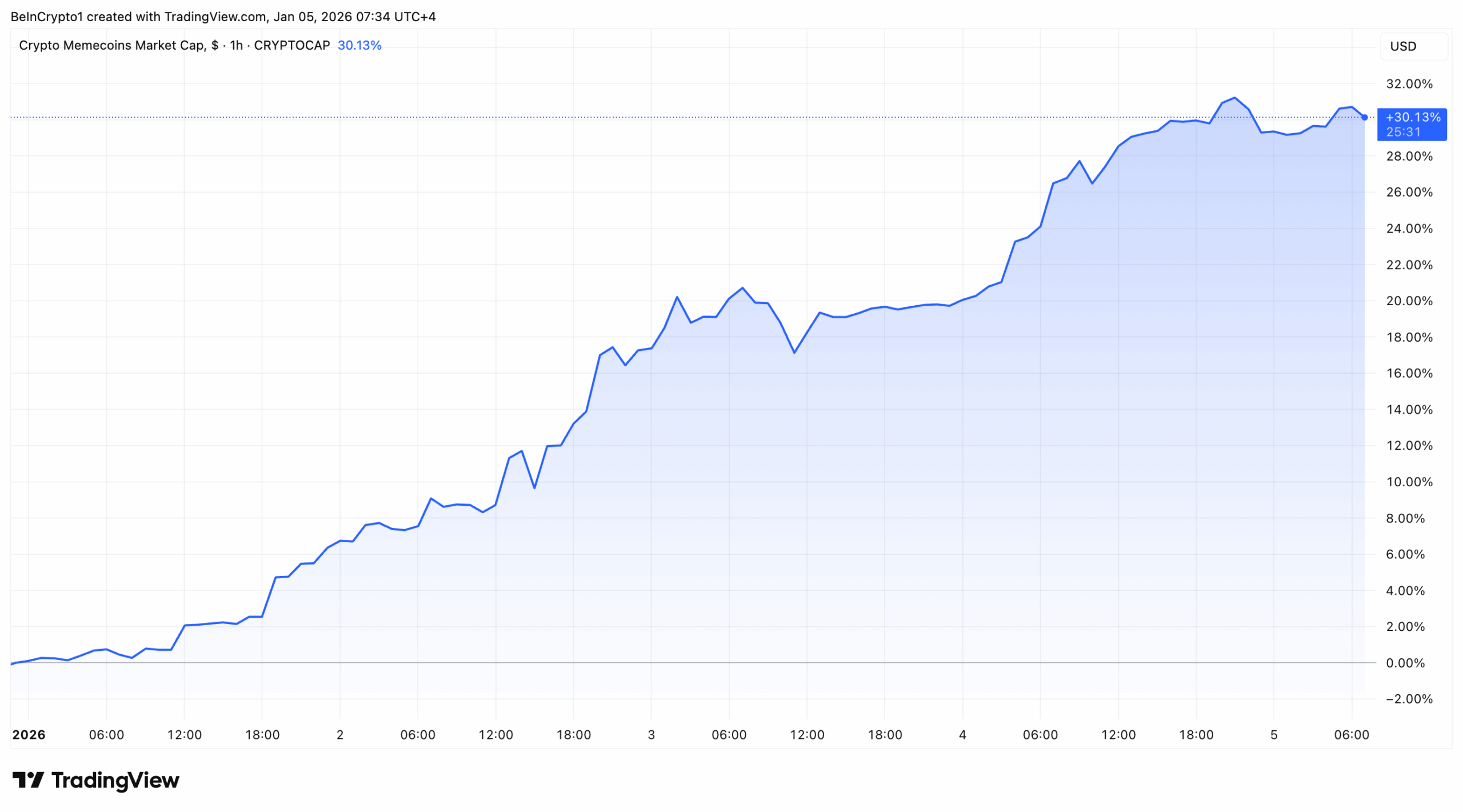 Aumento de la capitalización de mercado de las monedas Meme | Fuente: TradingView