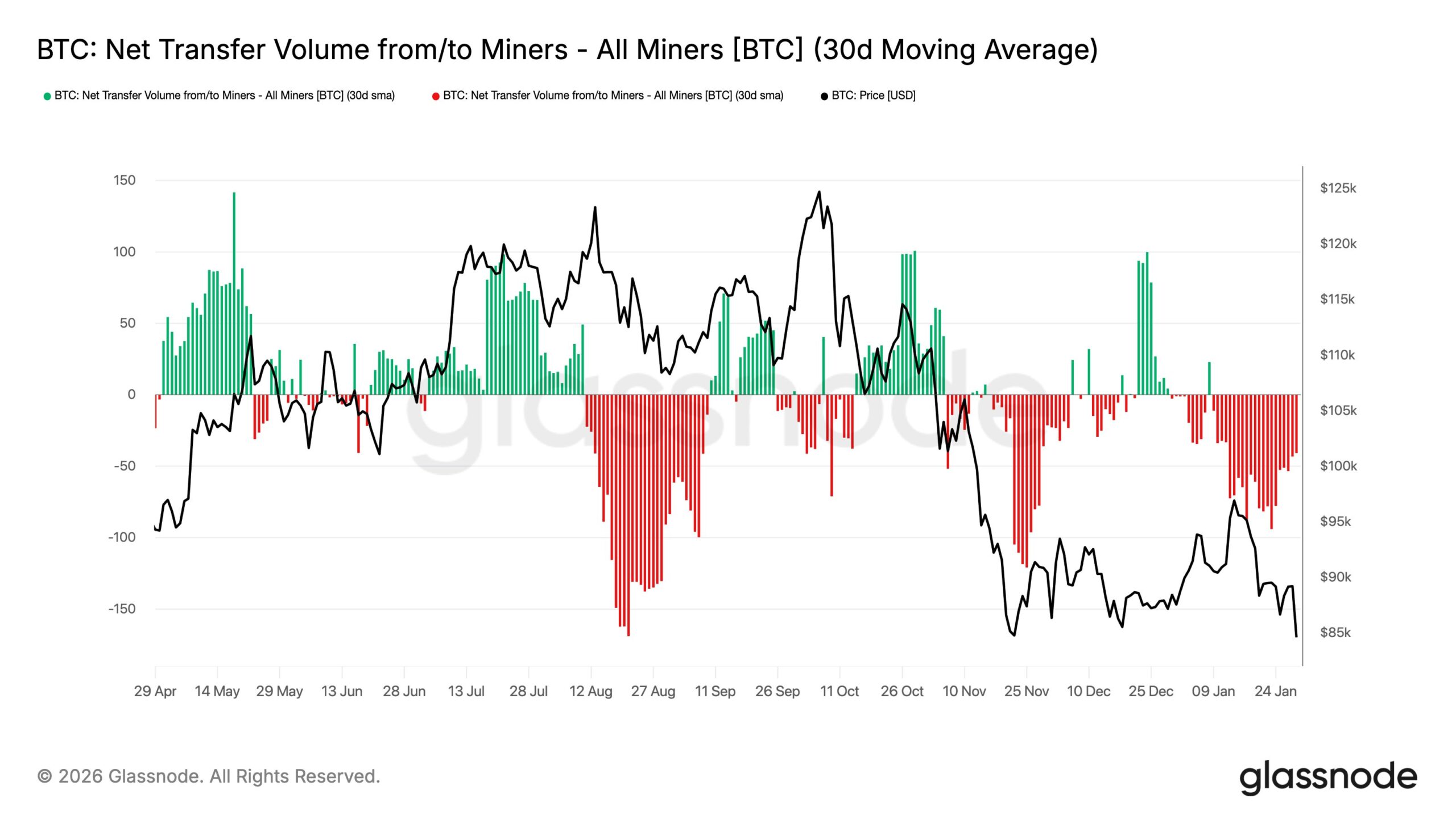 Bitcoin miners selling | Source: Coinglass