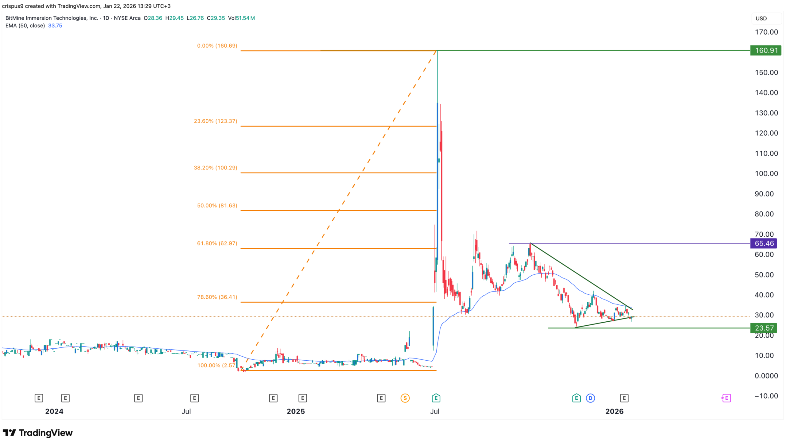 BMNR stock chart | Source: TradingView