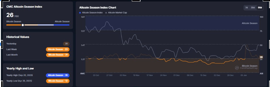 Altcoin Season Index Chart | Source: CoinMarketCap