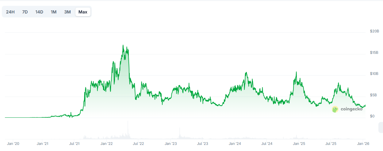 NFT Capitalización bursátil. Fuente: Coingecko