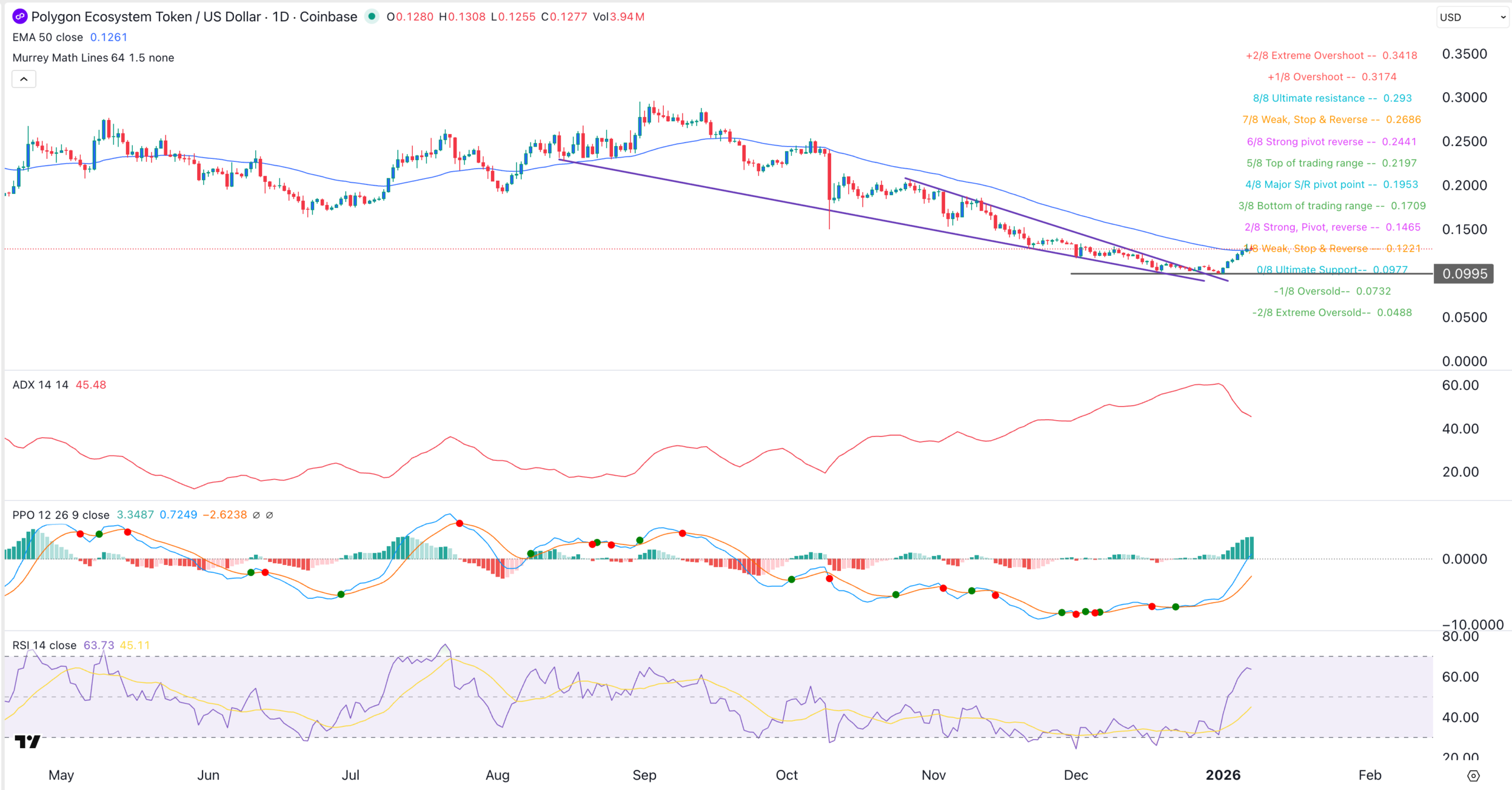 Polygon price chart | Source: TradingView