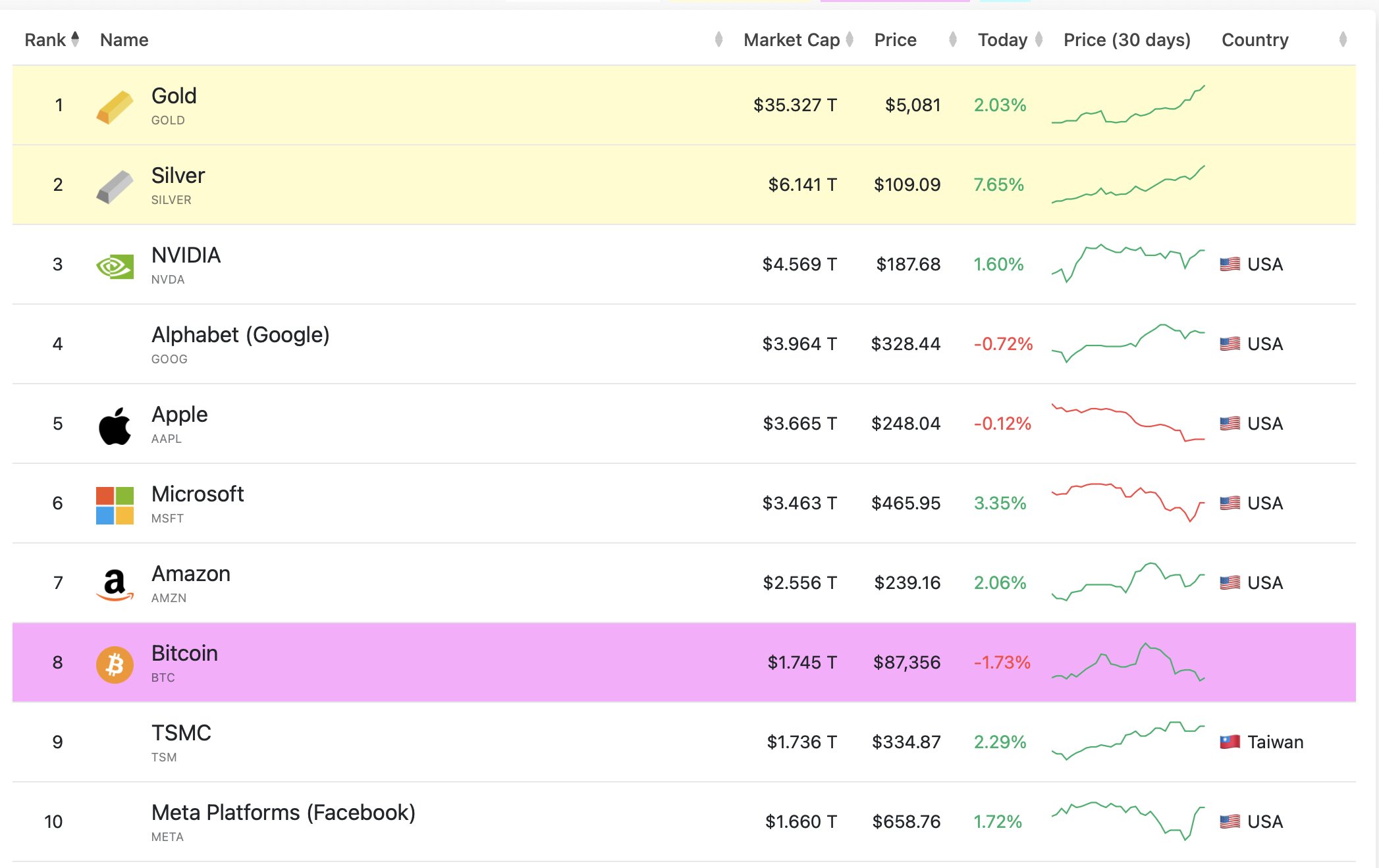 Capitalización bursátil del Bitcoin frente al Oro | Fuente: EmpresasMarketCap