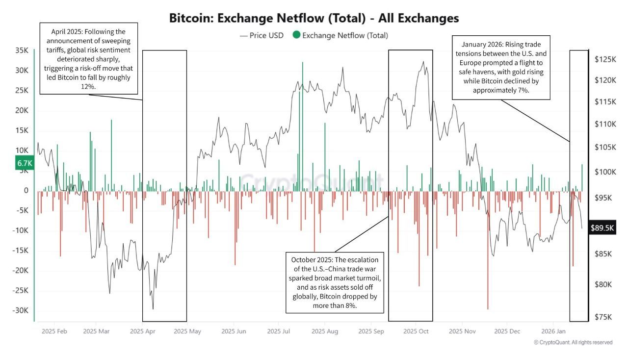 Bitcoin exchange net flow | Source: CryptoQuant
