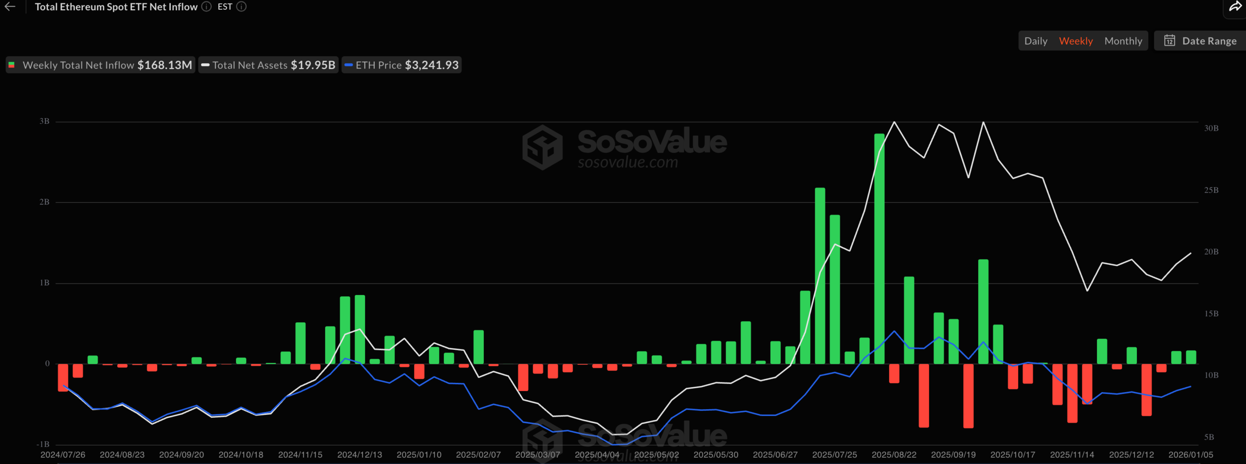 ETH ETF inflows chart | Source: SoSoValue
