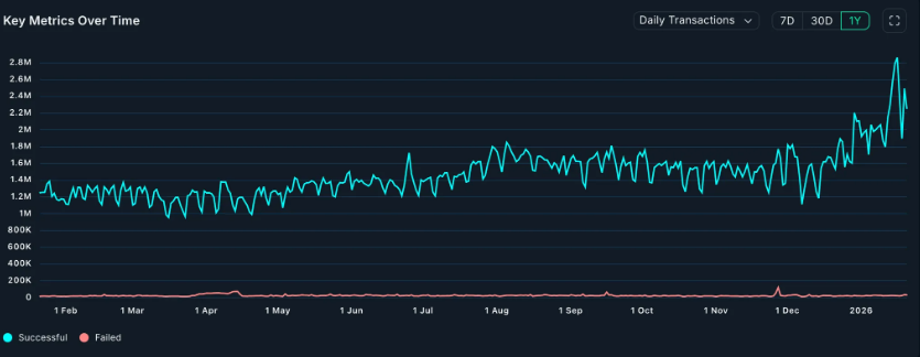 Ethereum transactions are soaring | Source: Nansen