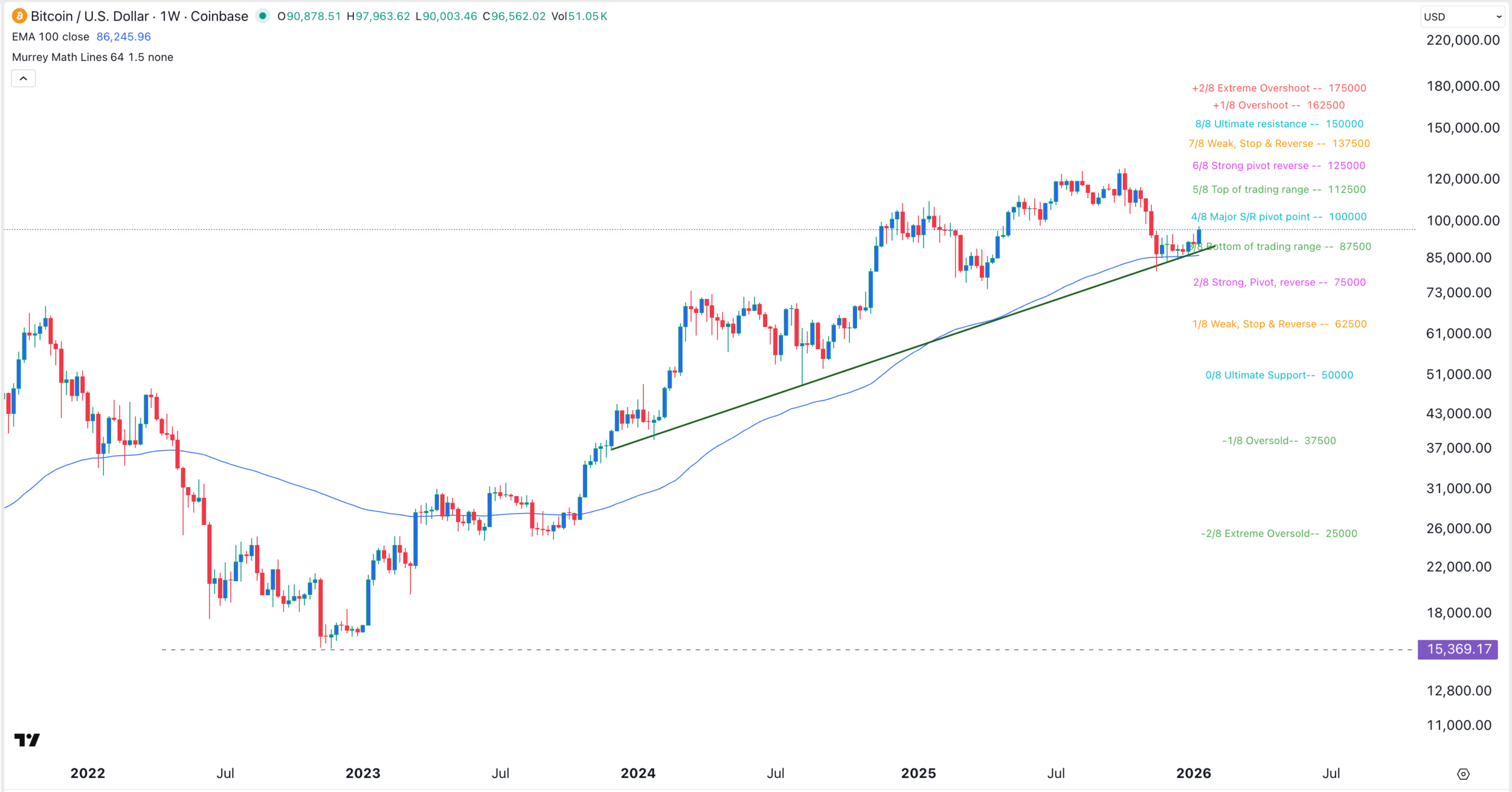 Bitcoin price chart | Source: TradingView