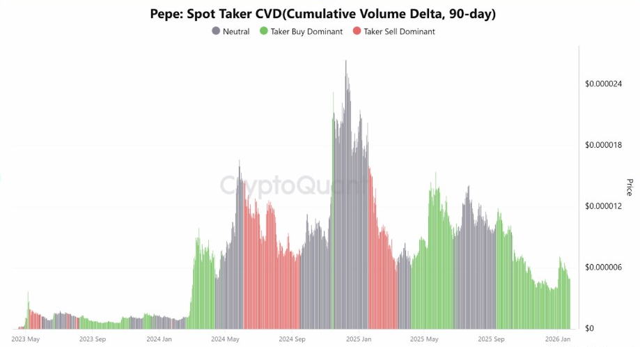 PEPE Spot Taker CVD | Source: CryptoQuant