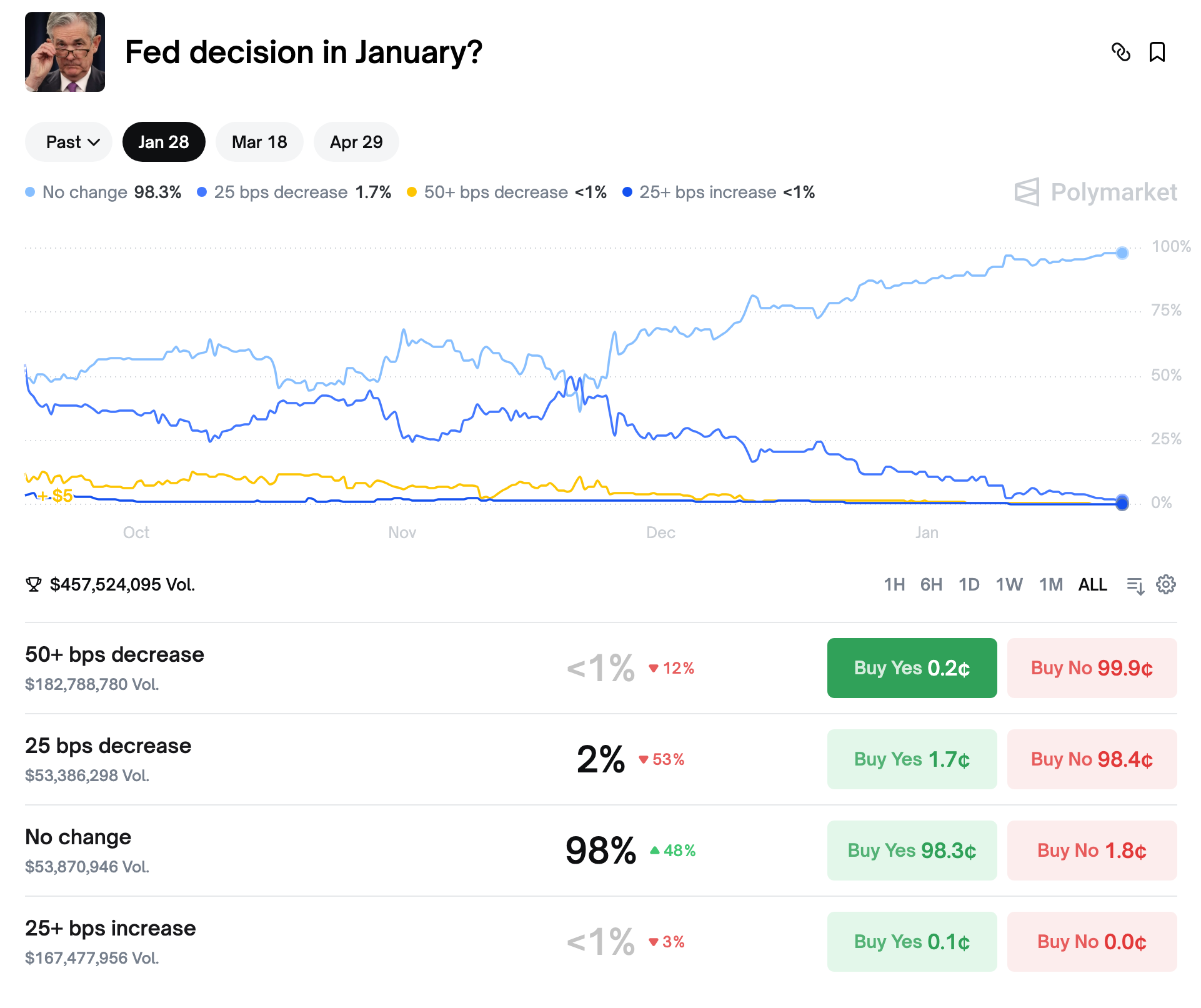 Polymarket prediction of Fed cuts | Source: Polymarket
