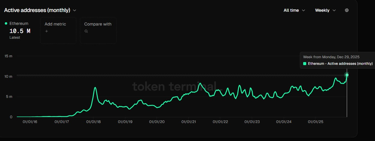 Monthly active addresses peaked in December. Source: Token Terminal
