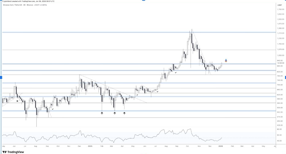 BNB/USDT 3D Chart | Source: Rand, X