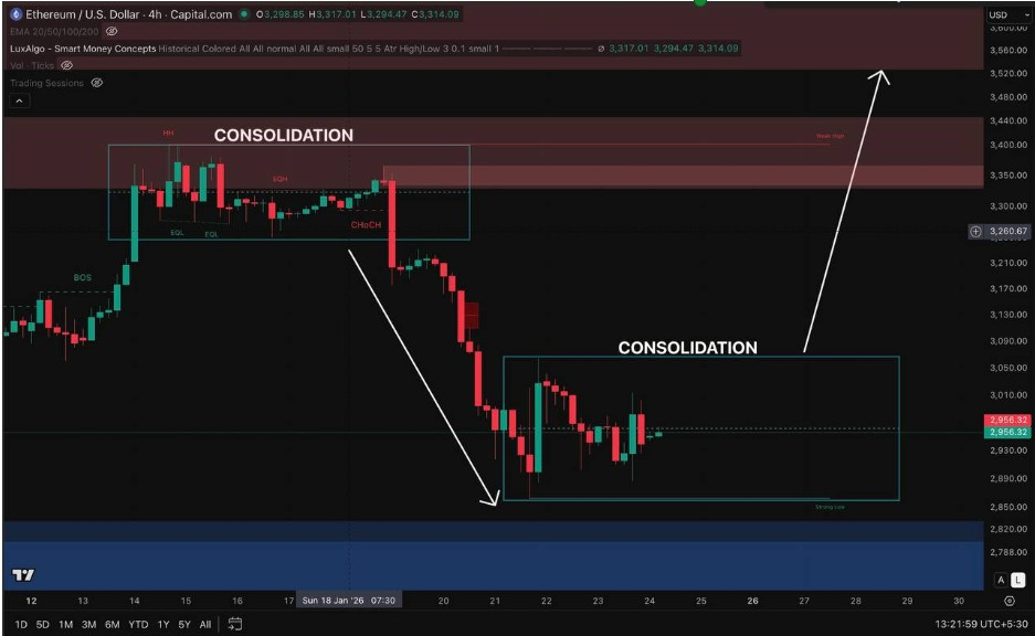 ETHUSD 4H Chart | Source: Broke Doomer, X
