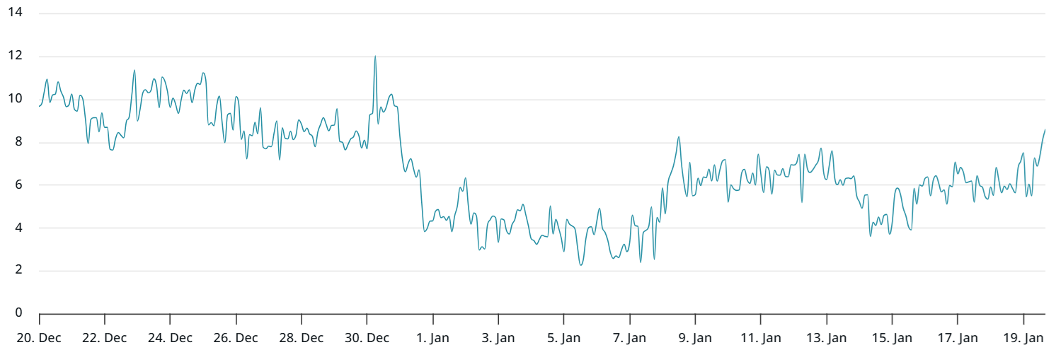 BTC 30-day options delta skew (put-call) at Deribit. Source: laevitas.ch