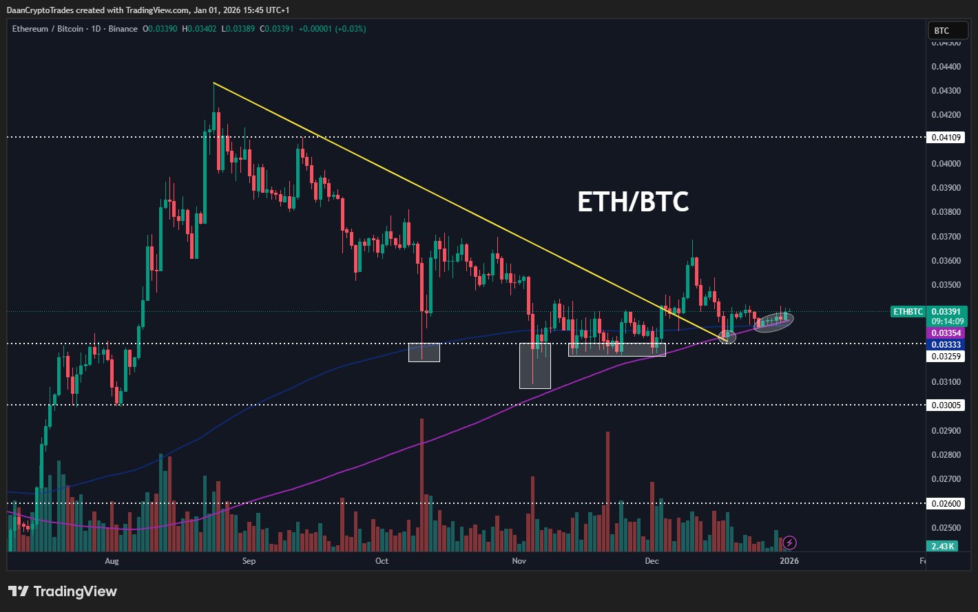 กราฟราคา Ethereum/Bitcoin รายวัน | ที่มา: TradingView