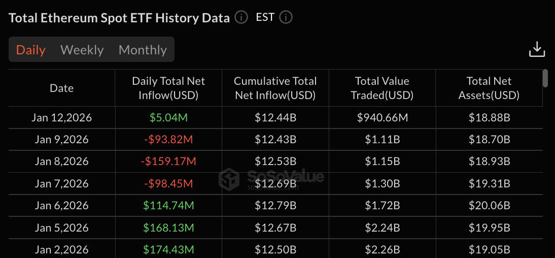Datos del ETF Ethereum: SoSo Value