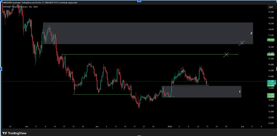 AVAXUSDT Chart | Source: Can Ozsuer, X
