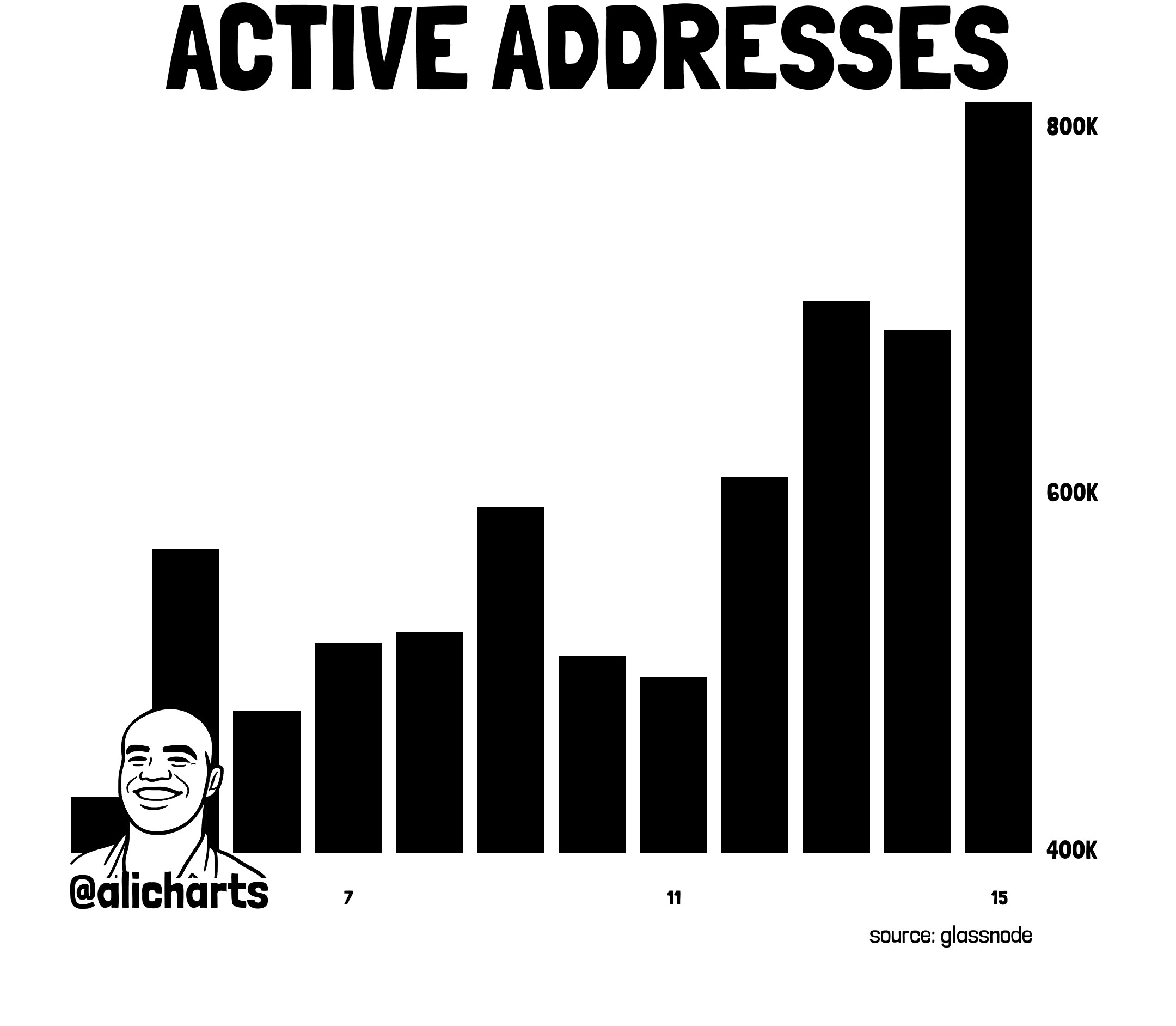 Ethereum active addresses data | Source: Ali Charts/X
