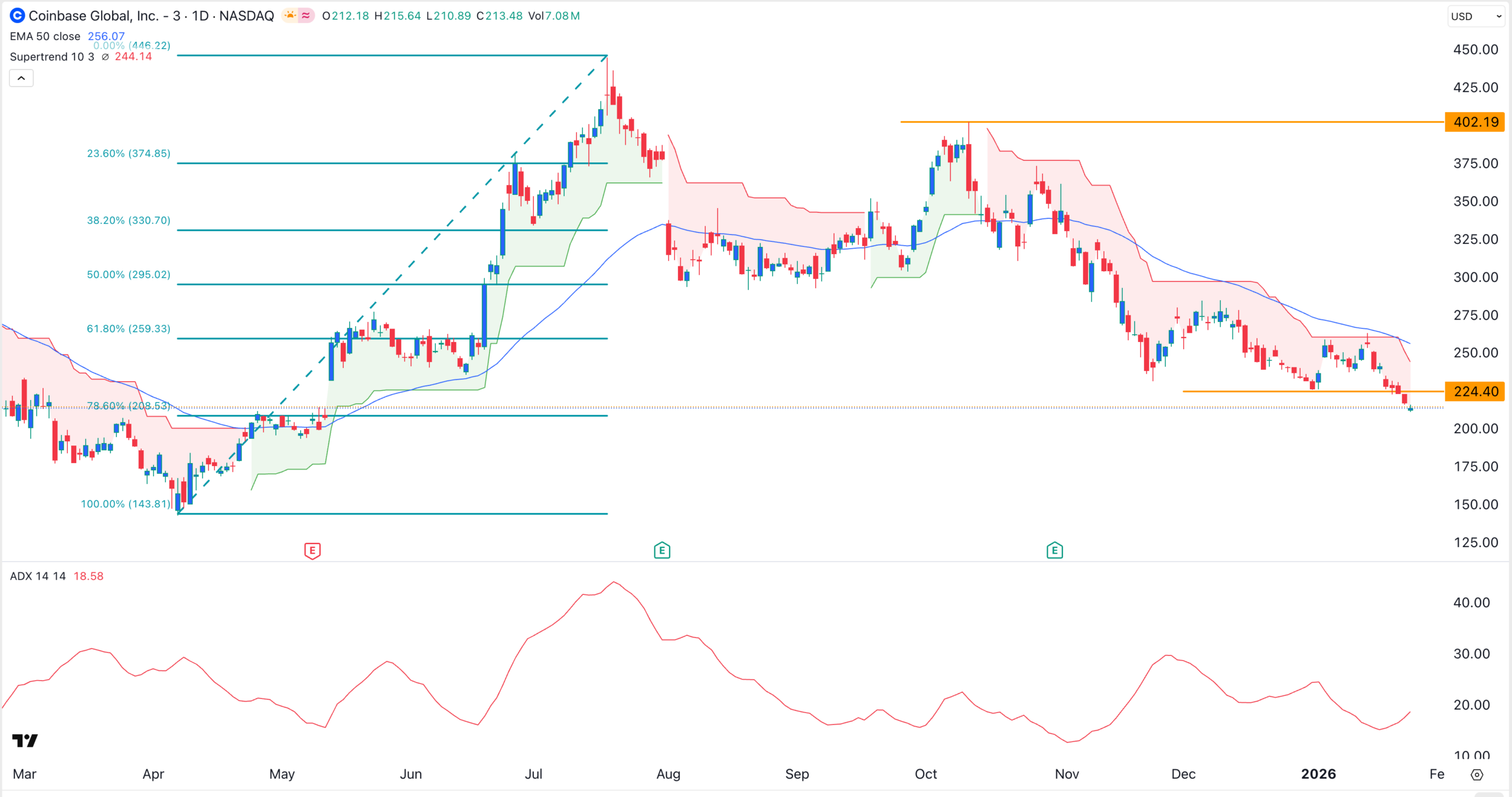 COIN stock price chart | Source: TradingView