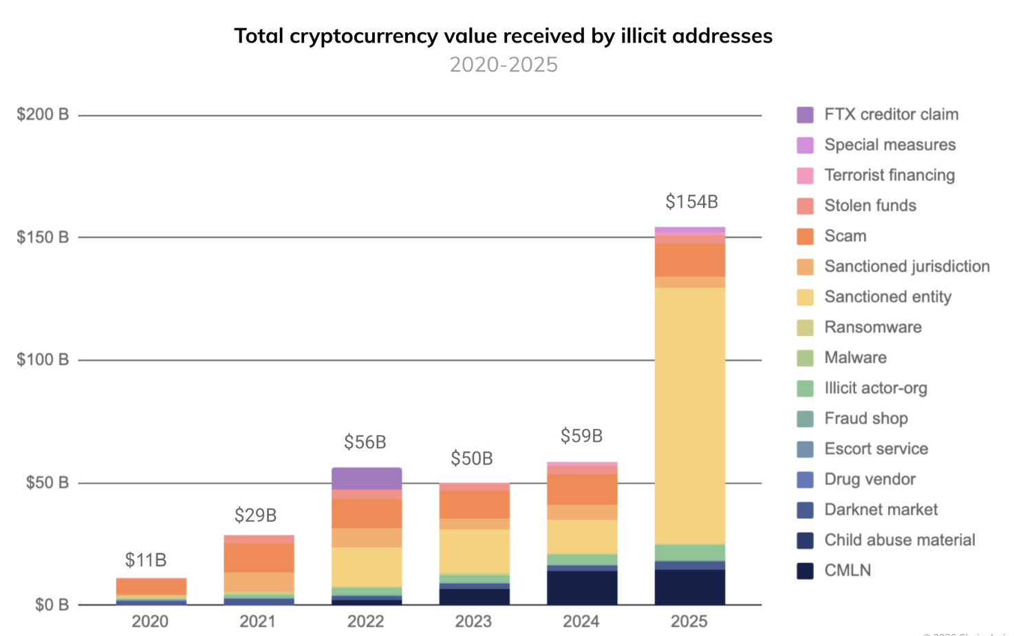 Cripto recibido por direcciones ilícitas | Fuente: Chainalysis