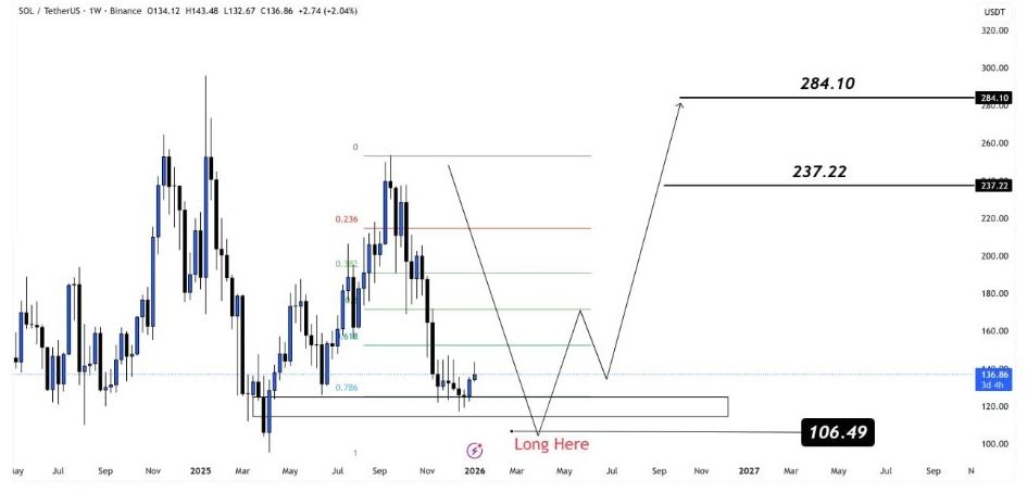 SOLUSDT 1W Chart | Source: Rose Premium Signals, X
