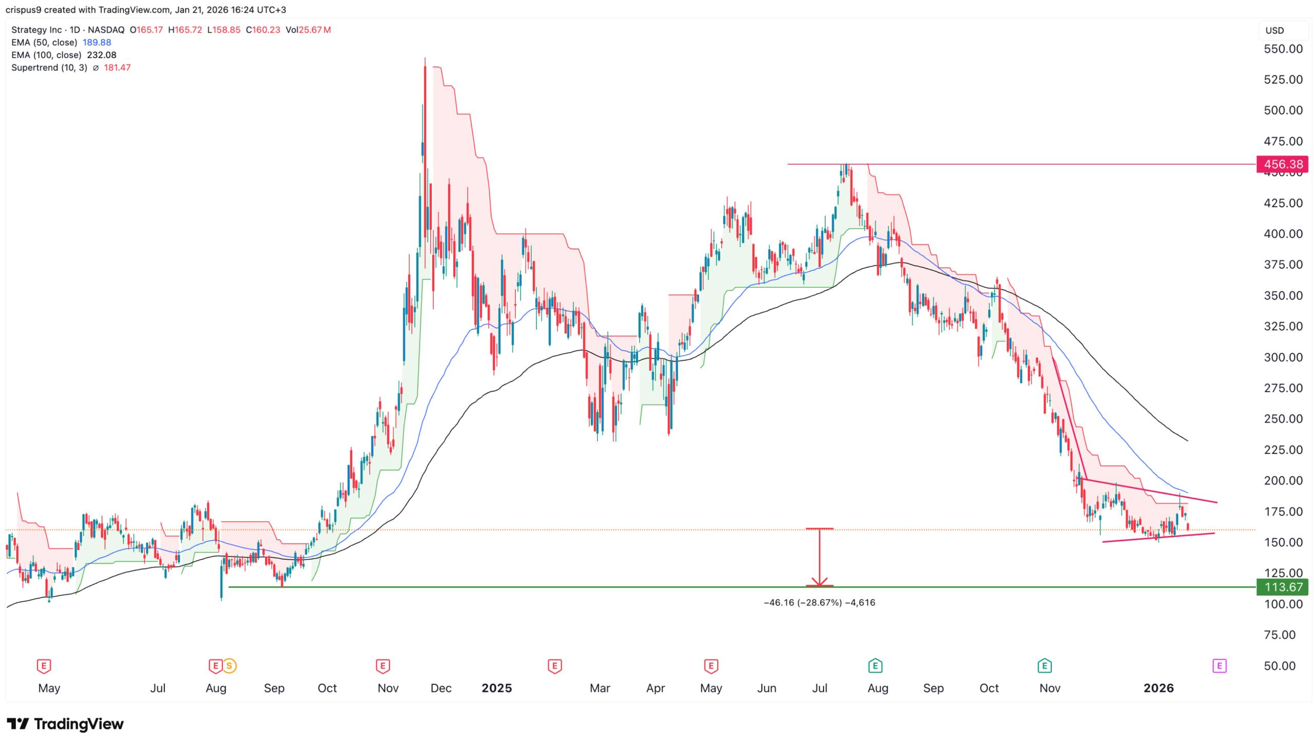 MSTR stock price chart | Source: TradingView